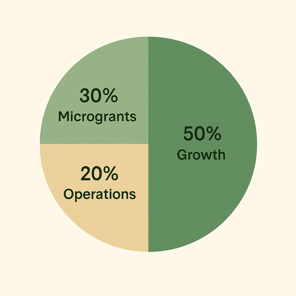 RootedCare+ Gives Back breakdown model rootedcare+